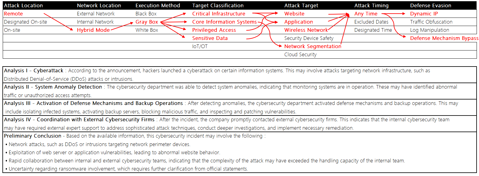 Figure 1 Intrusion Path Analysis of This Information Security Incident 圖一英文
